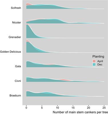 Development of European apple canker on different cultivars in relation to planting time at three sites in the UK